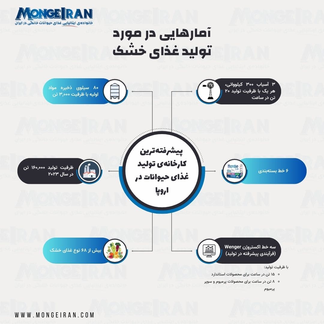 آمار تولید غذای حشک در مونژه