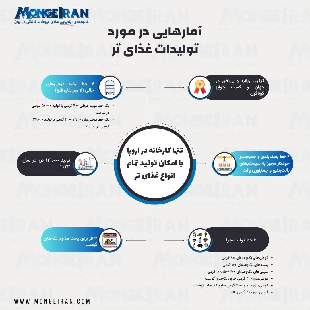 آمار تولید غذای تر در مونژه