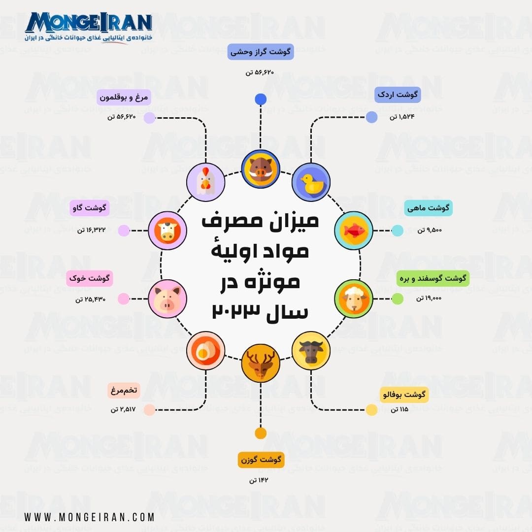 آمار مصرف مواد اولیه مونژه